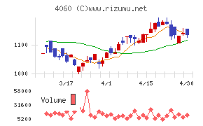 ｒａｋｕｍｏチャート