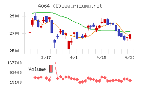 日本カーバイド工業チャート