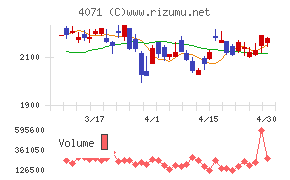 プラスアルファ・コンサルティングチャート