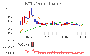 ブレインズテクノロジーチャート