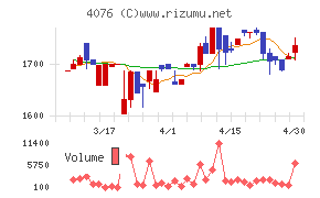 シイエヌエスチャート