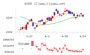 エア・ウォーターチャート