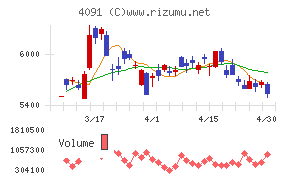 日本酸素ホールディングスチャート