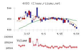 東邦アセチレンチャート