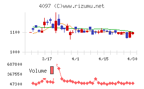 高圧ガス工業チャート