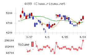 四国化成ホールディングス