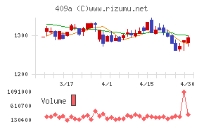 オリオンビールチャート