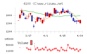 戸田工業チャート