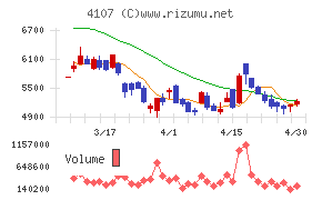 伊勢化学工業チャート