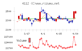 保土谷化学工業チャート