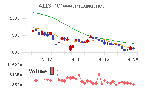 田岡化学工業チャート
