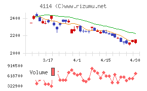 日本触媒チャート
