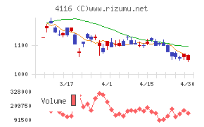 大日精化工業チャート