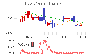 スガイ化学工業チャート