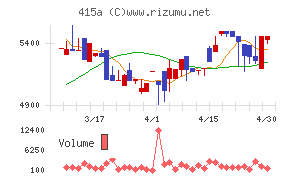 ＧＭＯ　ＴＥＣＨホールディングスチャート
