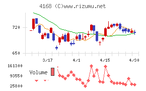 ヤプリチャート