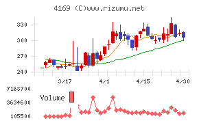 ＥＮＥＣＨＡＮＧＥチャート