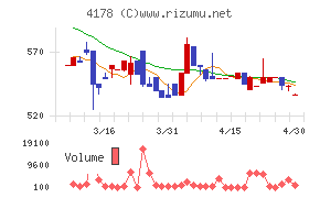 Ｓｈａｒｉｎｇ　Ｉｎｎｏｖａｔｉｏｎｓチャート
