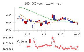 三井化学チャート