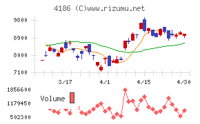 東京応化工業チャート