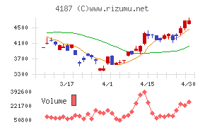 大阪有機化学工業チャート