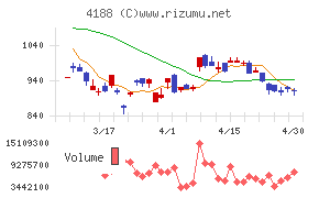 三菱ケミカルグループチャート
