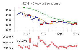 ダイセルチャート
