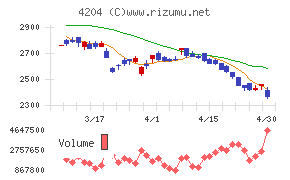 積水化学工業チャート