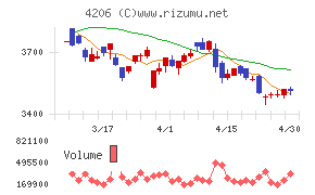 アイカ工業チャート