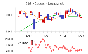 旭有機材チャート