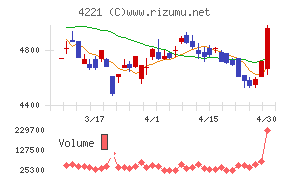 大倉工業チャート