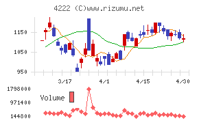 児玉化学工業チャート