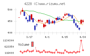 積水化成品工業