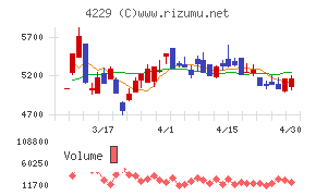 群栄化学工業チャート