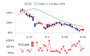 タイガースポリマーチャート