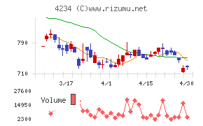 サンエー化研チャート