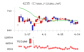 ウルトラファブリックス・ホールディングスチャート