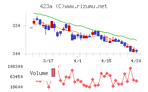 ライオン事務器チャート