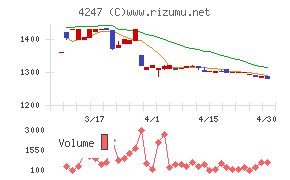 ポバール興業チャート