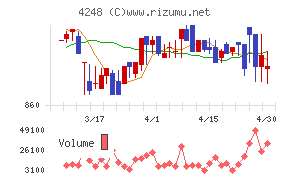 竹本容器チャート