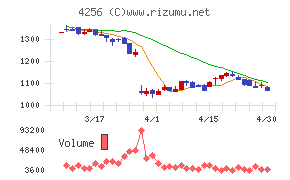 サインドチャート