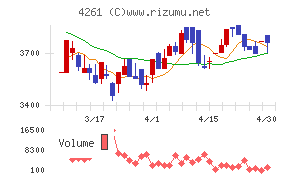 アジアクエストチャート