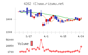 ニフティライフスタイルチャート