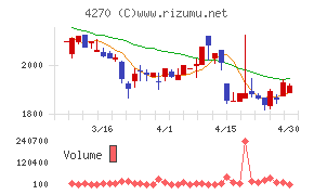 ＢｅｅＸチャート
