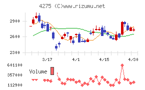 カーリットチャート