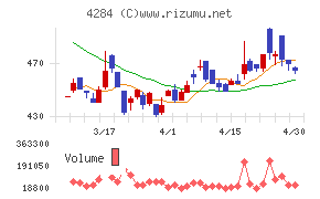 ソルクシーズチャート