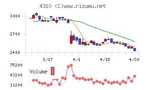 ドリームインキュベータチャート