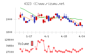 日本システム技術チャート