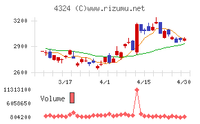 電通グループチャート