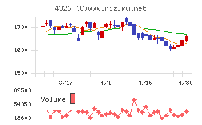 インテージホールディングスチャート